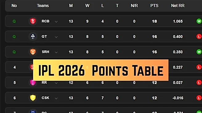 IPL 2026 Points Table: Updated Standings, Results, Stats on May 19 as RR play LSG - RCB, CSK, KKR, MI, DC, SRH, GT, PBKS