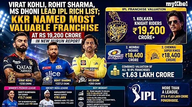 Virat Kohli, Rohit Sharma, MS Dhoni Lead IPL Rich List; KKR Valued At Rs 19,200 Crore In New Hurun Report