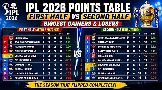 IPL 2026 First Half vs Second Half: GT Rise from 7th to Top Two While PBKS Go from Table-Toppers to Eliminated