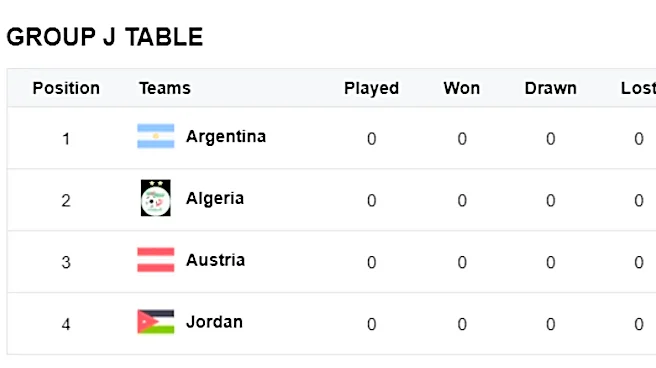 FIFA World Cup 2026 Points Table, Group J: Latest Standings, Score, Results as Argentina play Algeria