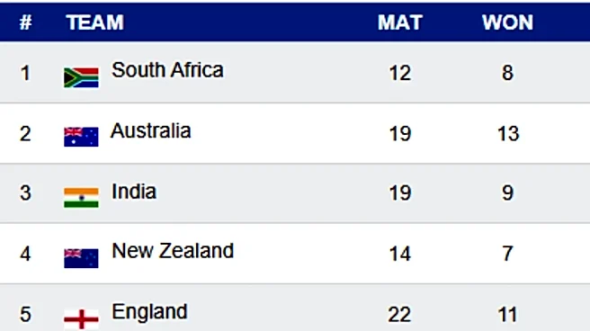 WTC Points Table: Updated World Test Championship 2025-27 Standings after New Zealand beat England