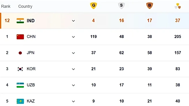Asian Games 2026 India Medal Tally: Vithya Ramraj secures Bronze - Full List of Medals won by Indians till September 28