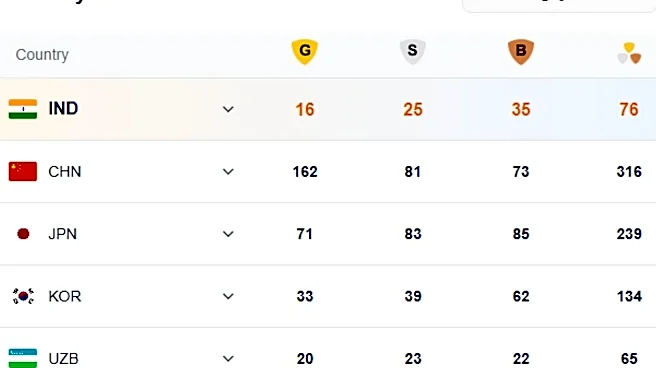 Asian Games 2026 India Medal Tally: India continue Golden Spree - Full List of Medals won by Indians upto October 2