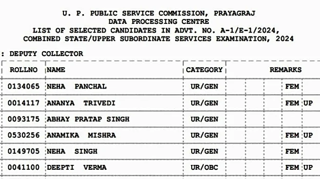UP PCS 2024 Final Result Declared: Girls Outperform Boys, Neha Panchal Tops Exam
