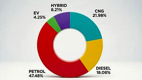 CNG captures 22% of Indian car sales, overtakes diesel