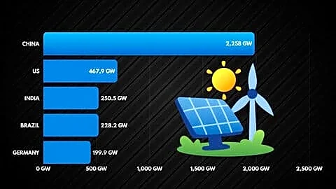 Record 6.65 GW solar makes India 3rd largest renewable market