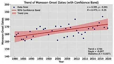 IMD scientist P.S. Biju finds Kerala monsoon often arriving May