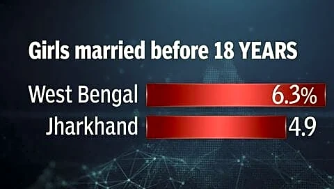 Average marriage age for Indian women 23.1, child marriage persists