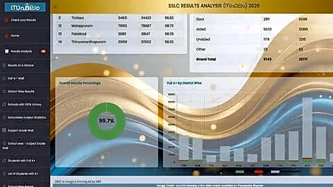 Kerala SSLC 2026 results show 99.07% pass rate, girls lead