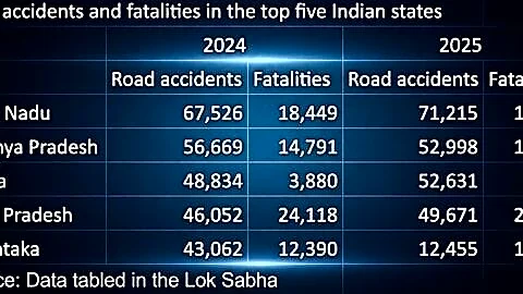 Tamil Nadu over 71,000 accidents, Uttar Pradesh nearly 28,000 deaths
