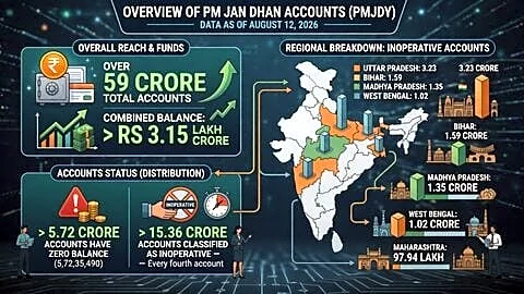 Finance Ministry reveals 5.72cr Jan Dhan accounts 0-balance, 15.36cr inactive