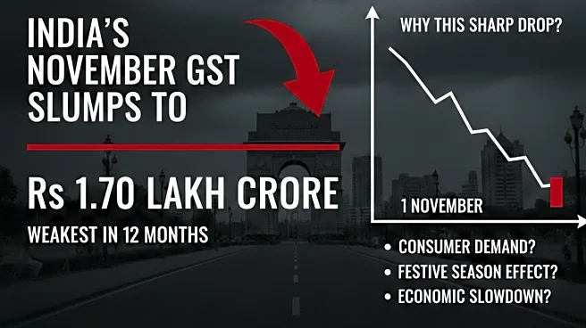 India's November GST Slumps to Rs 1.70 Lakh Crore: Weakest in 12 Months - Why This Sharp Drop?