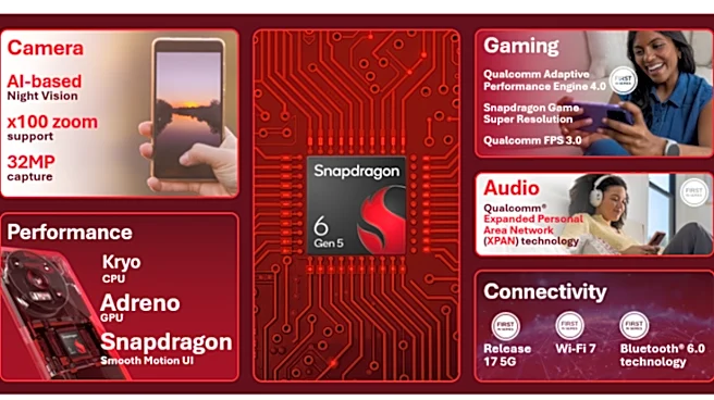 Qualcomm Launches Snapdragon 6 Gen 5, 4 Gen 5 Chips For Mid-range Phones In India