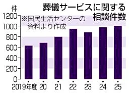 葬儀トラブル増加、相談最多 25年度、高額料金など千件超