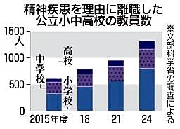 教員の精神疾患による離職最多 24年度、公立小中高1319人