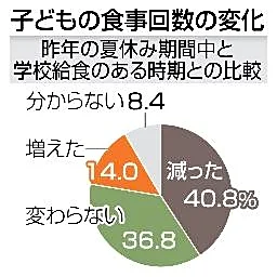 夏休み食事回数、4割の家庭で減 経済的困難でNPO支援対象