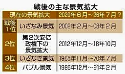 景気拡大、戦後最長の公算　政府、７月も回復と判断へ