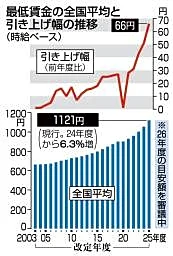 最低賃金、75円の増額要求 労働者側、全国平均時給