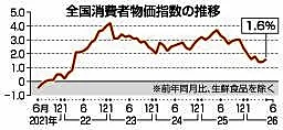 ６月物価、１・６％上昇　伸び率３カ月ぶり拡大