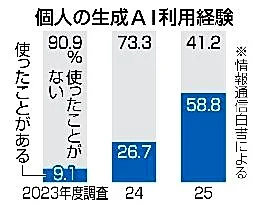 生成ＡＩ利用経験者５８％に倍増　若年層中心、「ほぼ毎日」も３割