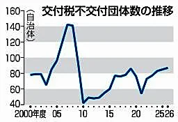 地方交付税不交付、５年連続増加　２６年度８７自治体、景気好調で