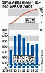 国民年金納付率79・6% 25年度、14年連続上昇
