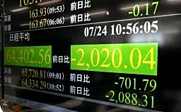 東証、一時6万5千円割れ 米株安重荷、半導体に売り