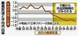 気温３１度前後、外出控える傾向　スマホの位置情報分析