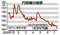 東京円、163円台後半 中東情勢懸念でドル買い
