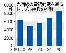 光回線、電話勧誘ご用心　相談増加、高齢者多く