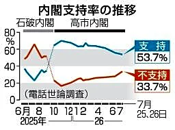典範改正、理解得られず４９％　副首都法、議論不十分が６６％