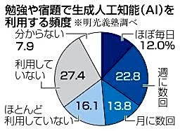 勉強でＡＩ利用、半数近く　「週に数回」２割、塾調査