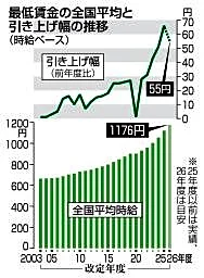 最低賃金、過去最高の１１７６円　平均時給４・９％、５５円アップ