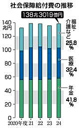 社会保障給付費総額は１３８兆円　２４年度、３年ぶり増加