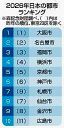 大阪が６年連続トップ維持　全国１３６都市ランキング