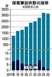 保育事故３１３０件、死亡１件　２５年、こども家庭庁