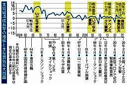 景気拡大、戦後最長７４カ月か　７月も「緩やか回復」と判断