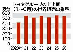 トヨタ、７年連続世界首位　２６年上半期販売５３９万台