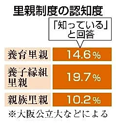里親制度の認知度2割未満 全国調査、広報と支援重要