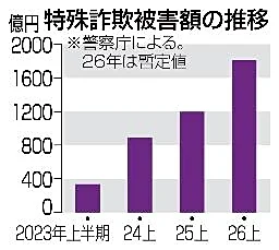 上半期の特殊詐欺1816億円 過去最悪、深刻さ浮き彫り