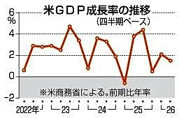 米ＧＤＰ１・５％増　４～６月期、予想下回る