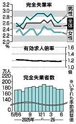 求人倍率４カ月ぶり上昇　失業率は横ばい、２・５％