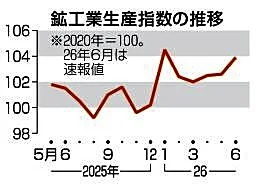 鉱工業生産１・３％上昇　６月、３カ月連続プラス