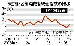 ７月東京物価１・９％上昇　６カ月連続で２％割れ