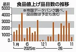 ８月の値上げ、２千品目超　飲食料品、前年比８割増