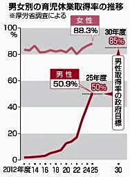 男性の育休取得、初の50%超え 政府目標到達、小規模事業所にも