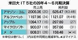 米巨大IT5社増収、4~6月期 AI需要が追い風、4社増益