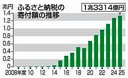 ふるさと納税、総額１兆３千億円　２５年度、６年連続過去最高