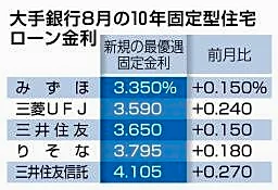 8月住宅ローン固定型5行上げ 長期金利上昇で