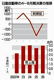 日産、２年ぶり純損益黒字　４～６月期、コスト削減